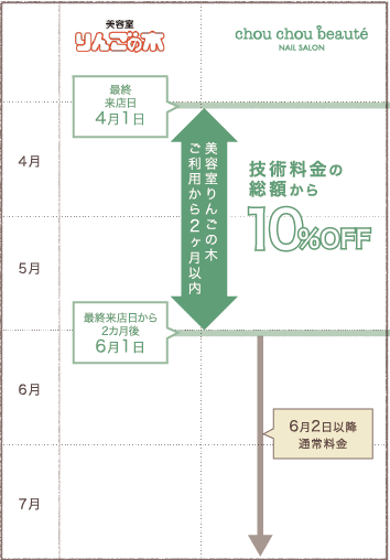 技術料の総額から10%割引