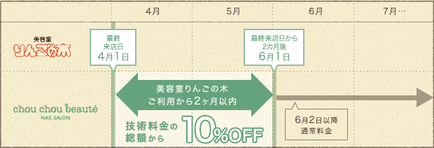 技術料の総額から10%割引